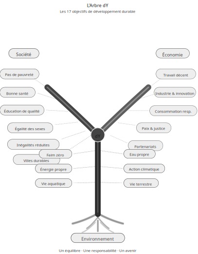 La Théorie de l'Arbre d'Y